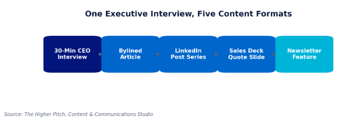 How one executive ghostwriting interview becomes five content formats.