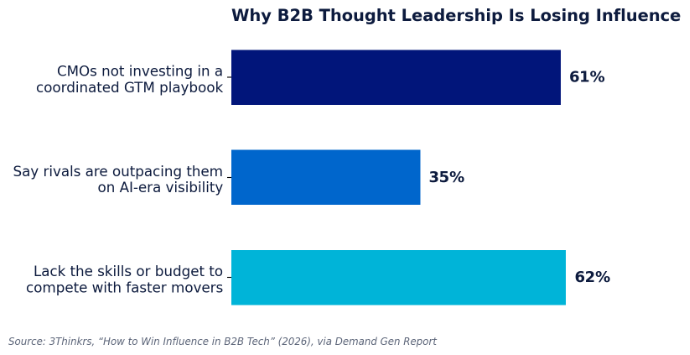 A bar chart showing why B2B thought leadership is losing influence, highlighting gaps in GTM strategy, AI-era visibility, and resource constraints among CMOs.