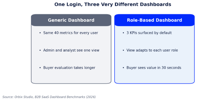 How a generic dashboard compares to a role-based one.
