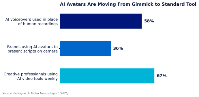 How quickly AI avatars and AI voiceovers have moved into B2B video production.