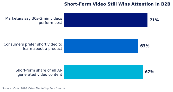 Why short-form video is winning attention, even in B2B.