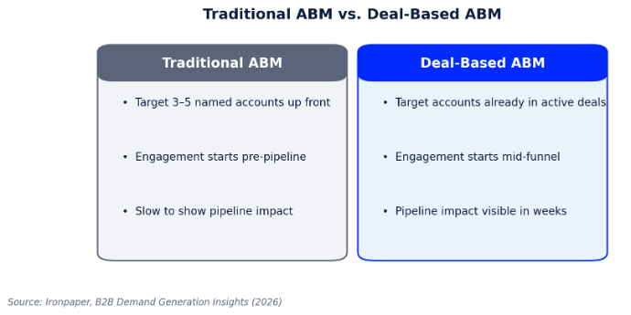Traditional ABM compared with deal-based ABM.