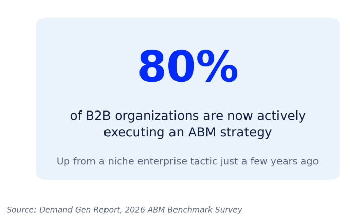 How widely account-based marketing has spread across B2B organizations.