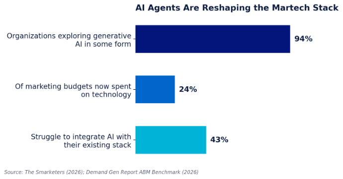 How fast AI and AI agents are spreading through the marketing technology stack