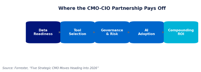 Where the CMO-CIO partnership creates the most leverage.&nbsp;