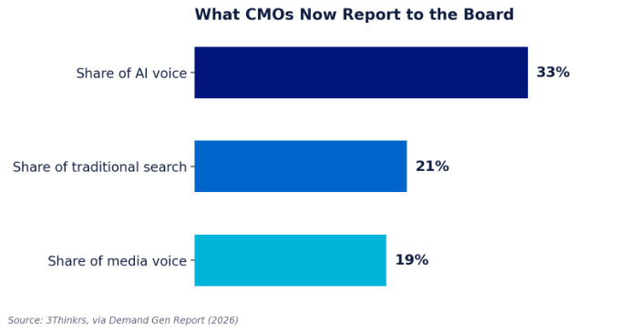 The visibility metrics CMOs are now reporting to their CEOs.