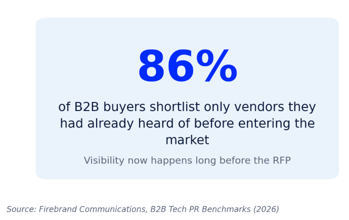 Why pre-RFP visibility now determines who makes a buyer's shortlist.&nbsp;