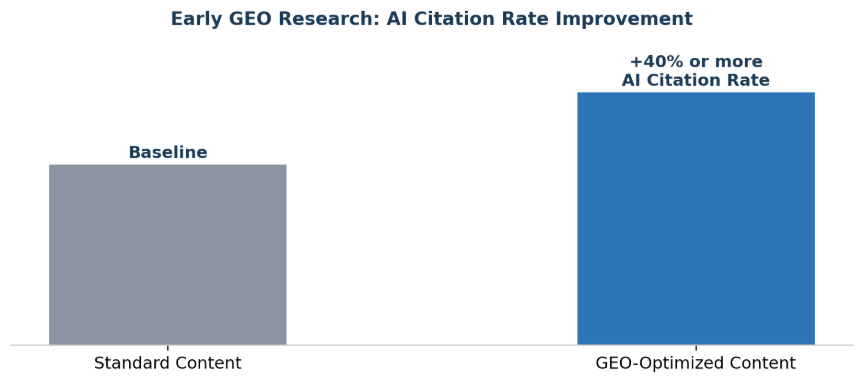GEO-optimized content shows 40% or more improvement in AI citation rates compared with standard content