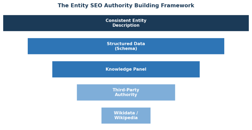 Entity SEO authority building framework showing consistent entity description, structured data, Knowledge Panel, third-party authority, and Wikidata or Wikipedia.