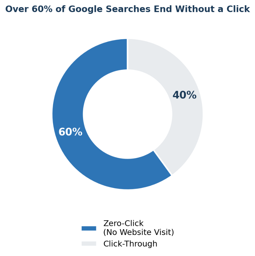 Donut chart showing that over 60% of Google searches end without a website click, compared with 40% that result in a click-through.