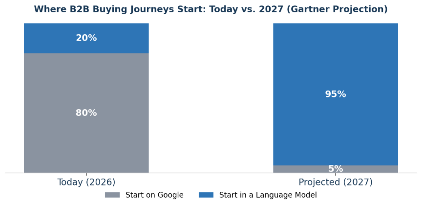 B2B buying journeys projected to start in AI language models instead of Google by 2027
