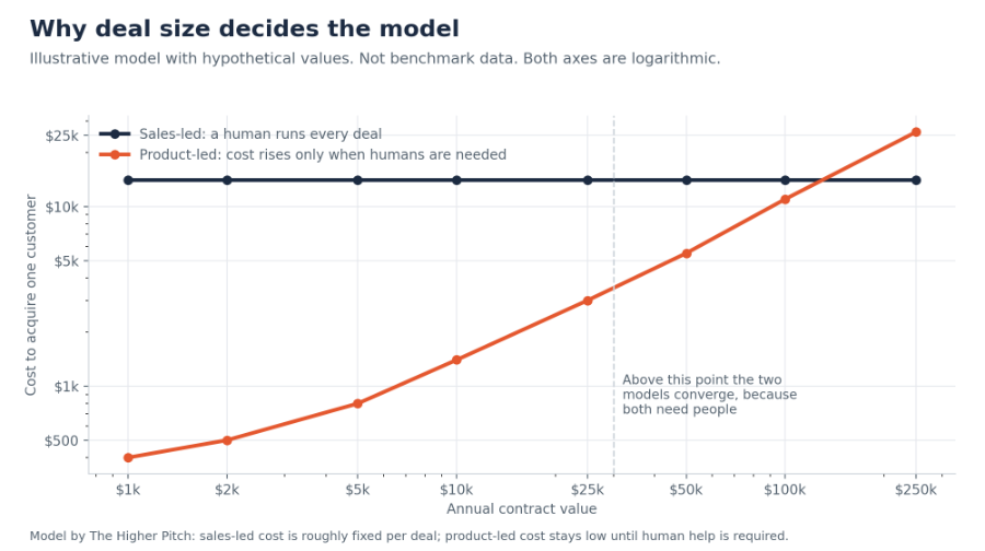 Deal size impacts sales-led and product-led customer acquisition costs