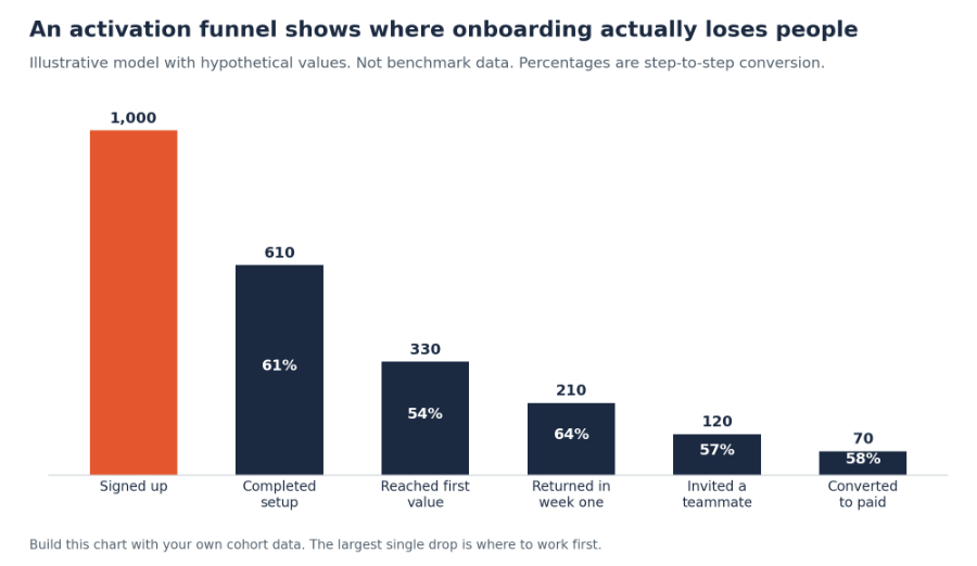 Activation funnel showing user drop-off from 1,000 sign-ups to 70 paid conversions across setup, first value, week-one return, teammate invitation, and payment stages.