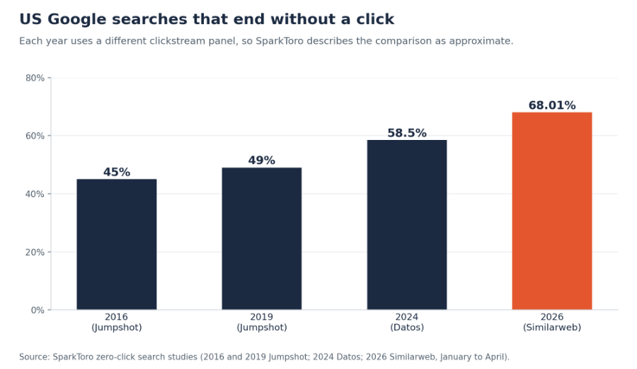 Bar chart showing US Google zero-click searches rising from 45% in 2016 to 68.01% in 2026