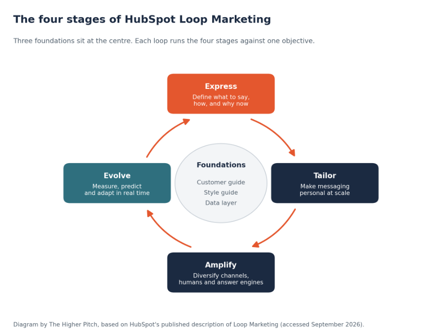 Diagram of HubSpot's Loop Marketing framework: Express, Tailor, Amplify and Evolve stages around a foundations core