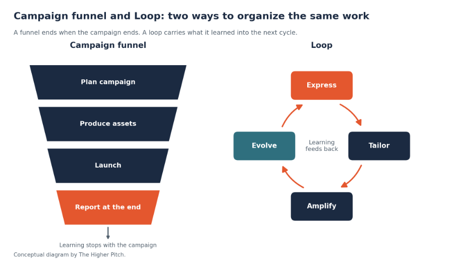 Campaign funnel and loop showing campaign planning, asset production, launch, reporting, learning, tailoring, amplification, and evolution.