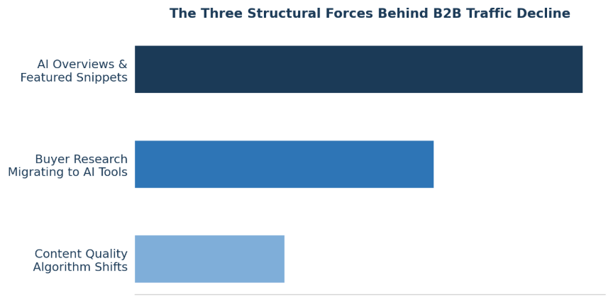 Bar chart showing three structural forces behind B2B organic traffic decline in 2026