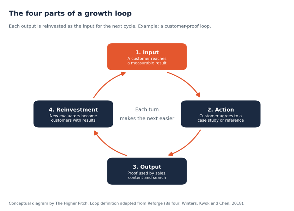 Figure 1: The four parts of a growth loop, shown with a customer-proof example. Conceptual diagram.