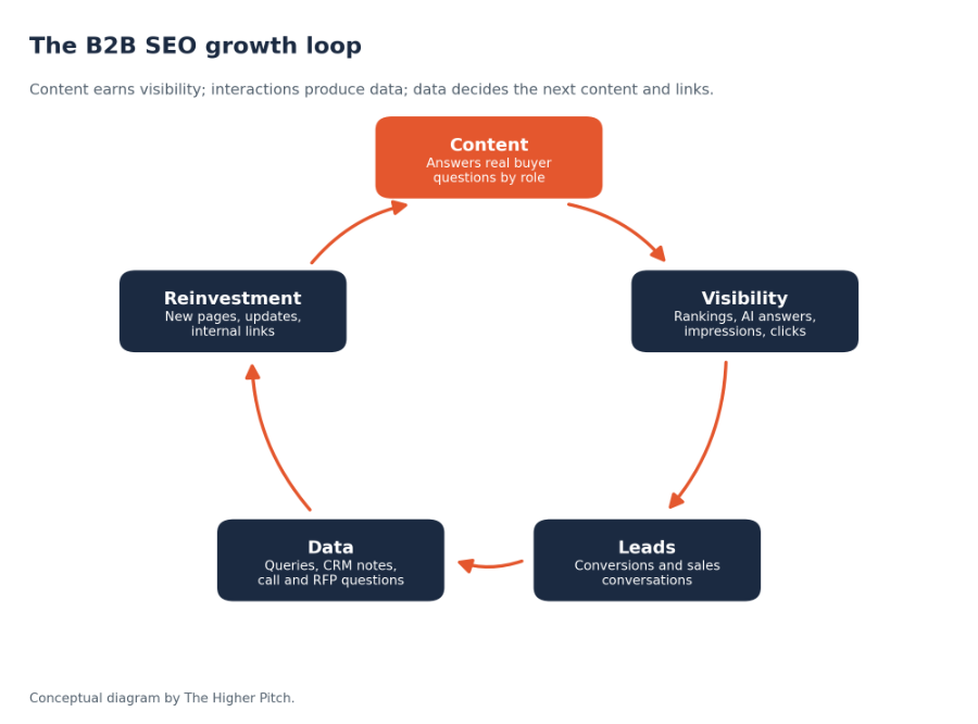B2B SEO growth loop showing how content drives visibility, leads, data, and reinvestment through new pages, updates, and internal links.