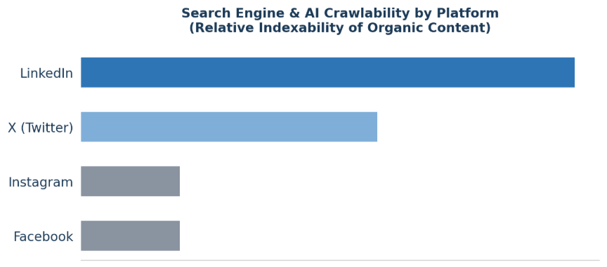 Search engine and AI crawlability comparison showing LinkedIn, X, Instagram, and Facebook organic content visibility
