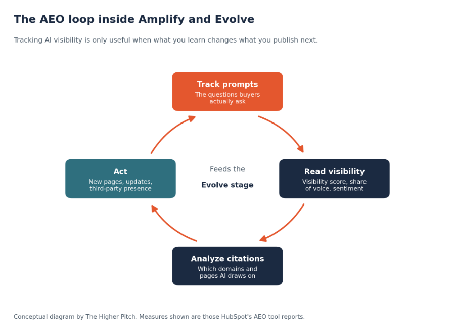 AEO loop inside HubSpot Loop Marketing&rsquo;s Amplify and Evolve stages, showing the cycle of tracking prompts, reading AI visibility, analyzing citations, and updating content.