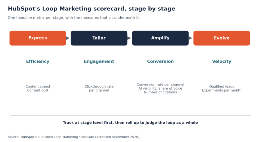 HubSpot Loop Marketing scorecard showing key metrics for each stage: Express efficiency, Tailor engagement, Amplify conversion, and Evolve velocity.