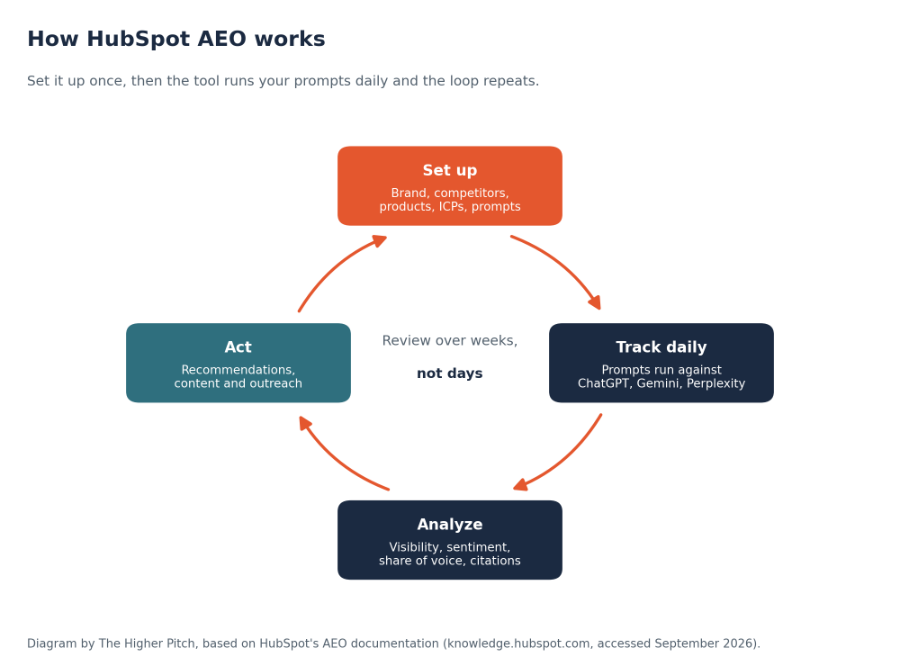 HubSpot AEO workflow showing daily AI visibility tracking, analysis, and optimization.